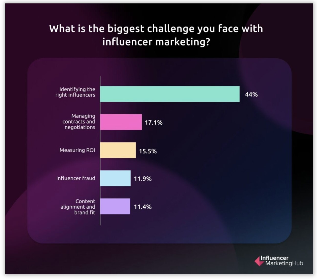 Influencer Marketing Challenges