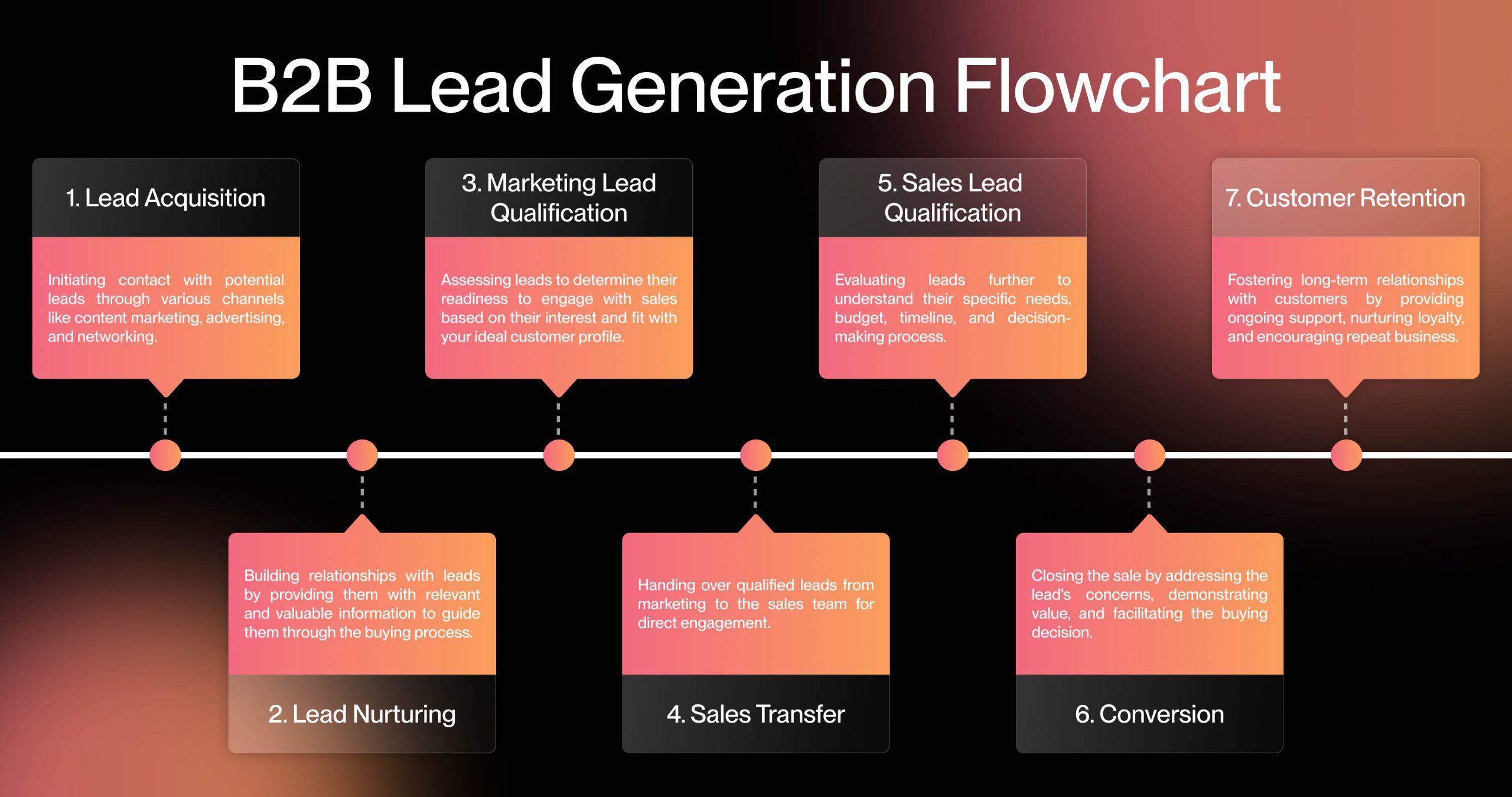 b2b lead generation flowchart